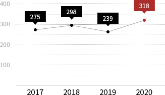  Réduction de la consommation d'énergie