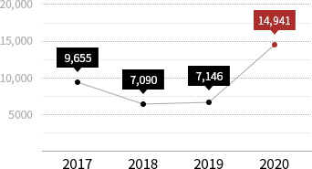 Reduction in GHG Emissions