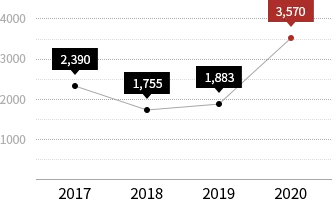 Économies d'énergie réalisées